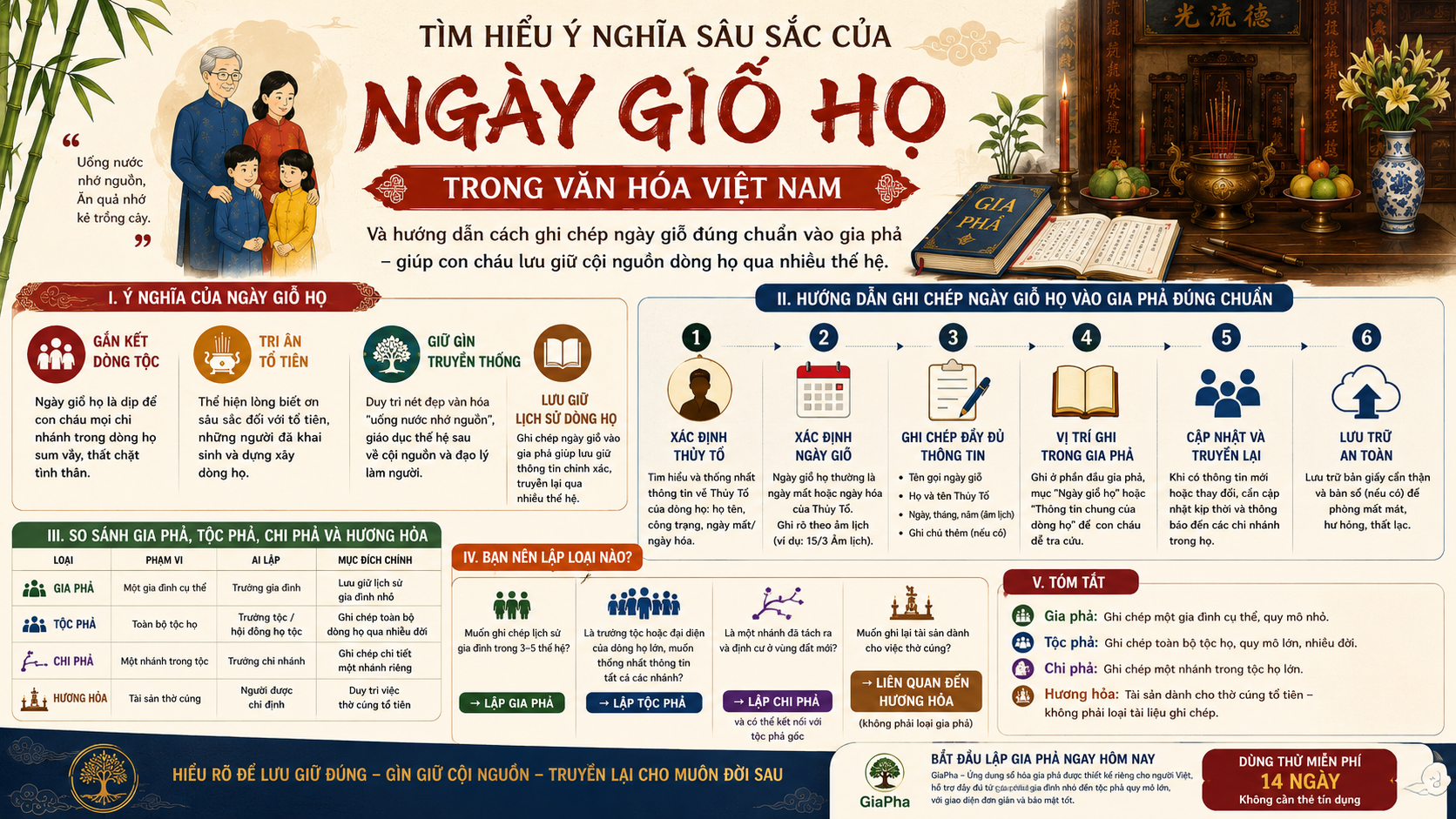 Ý Nghĩa Ngày Giỗ Họ Và Cách Ghi Chép Ngày Giỗ Đúng Trong Gia Phả